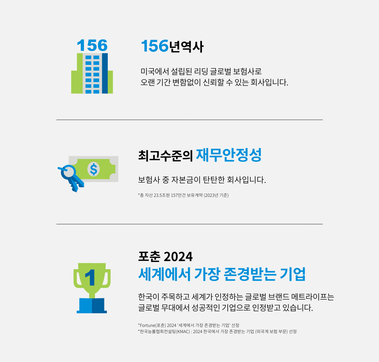 왜 "메트라이프"여야 하나요? 1. 156년 역사 : 미국에서 설립된 리딩 글로벌 보험사로 오랜 기간 변함없이 신뢰할 수 있는 회사입니다. 2. 최고수준의 재무안정성 : 보험사 중 자본금이 탄탄한 회사입니다. 총 자산 23.5조원 157만건 보유 계약 (2023년 기준) 3. 포춘 2024 세계에서 가장 존경받는 기업 : 한국이 주목하고 세계가 인정하는 글로벌 브랜드 메트라이프는 글로벌 무대에서 성공적인 기업으로 인정받고 있습니다. *Fotune(포츈) 2024 '세계에서 가장 존경받는 기업' 선정, *한국능률협회컨설팅(KMAC) : 2024 한국에서 가장 존경받는 기업 (외국계 보험 부문) 선정  
