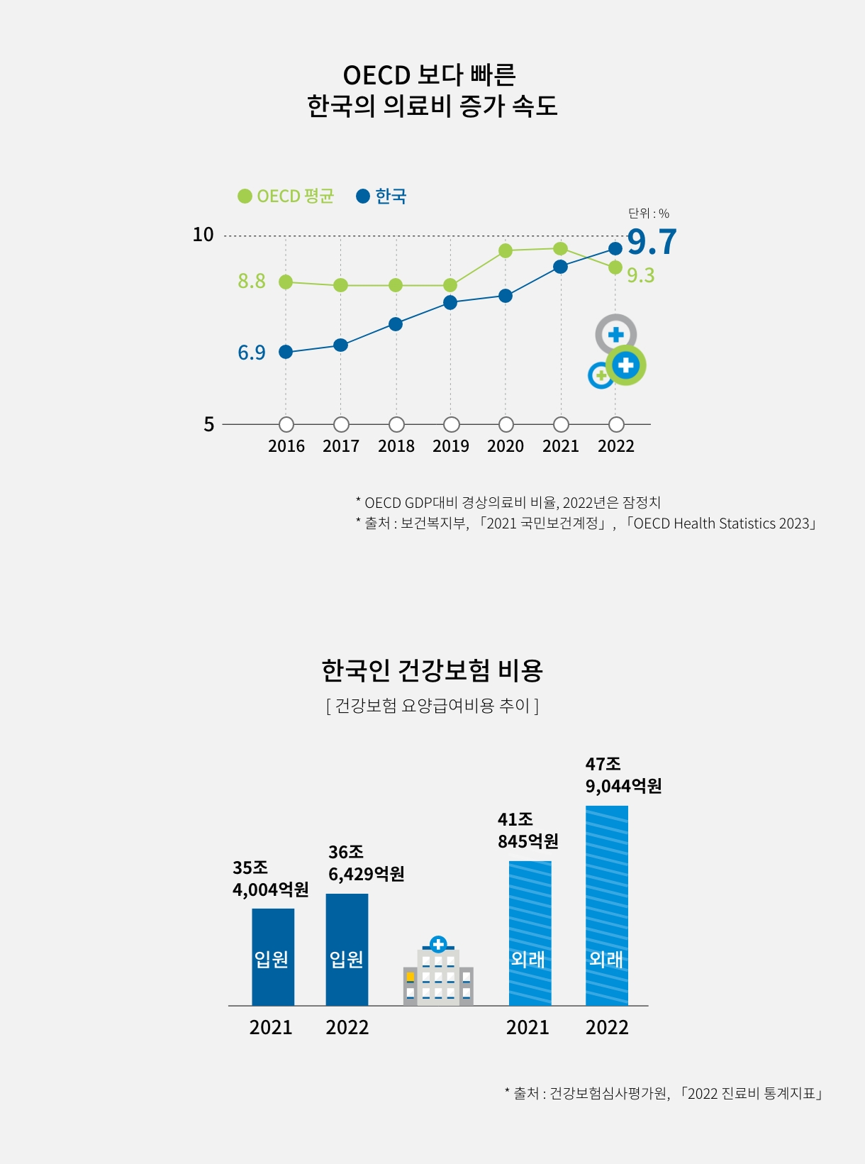 OECD 보다 빠른 한국의 의료비 증가 속도  2016년 OECD 평균은 8.8%에서 2022년 9.3%로 증가하였으며,  한국의 경우 2016년 6.9%에서 2022년 9.7%로 증가 이미지