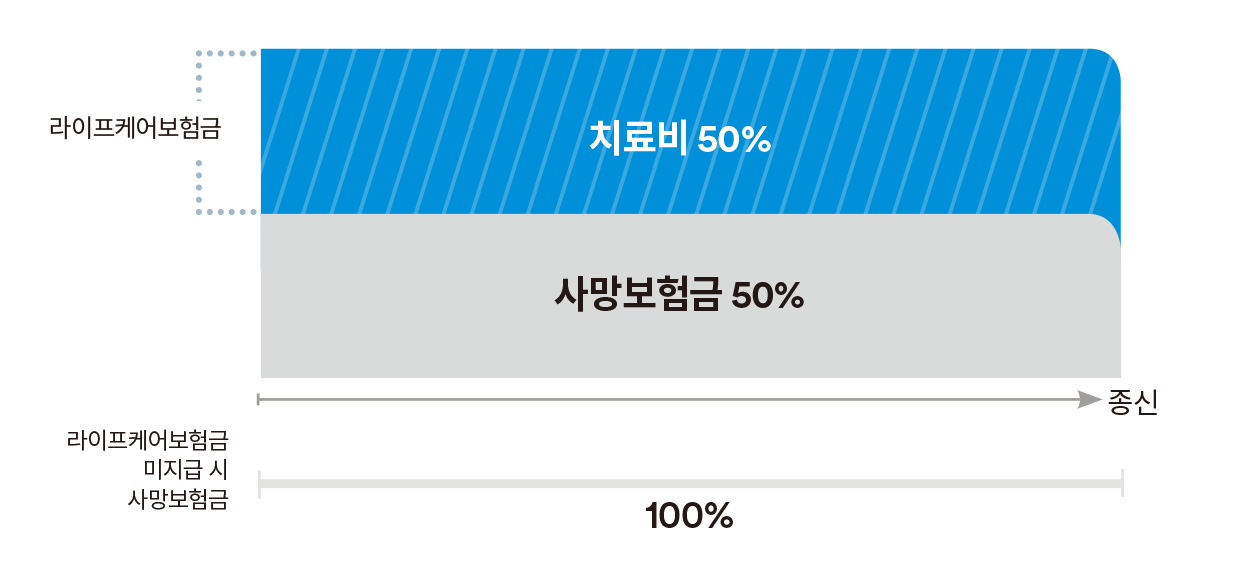 기본상품구조 1종 50% 선지급형