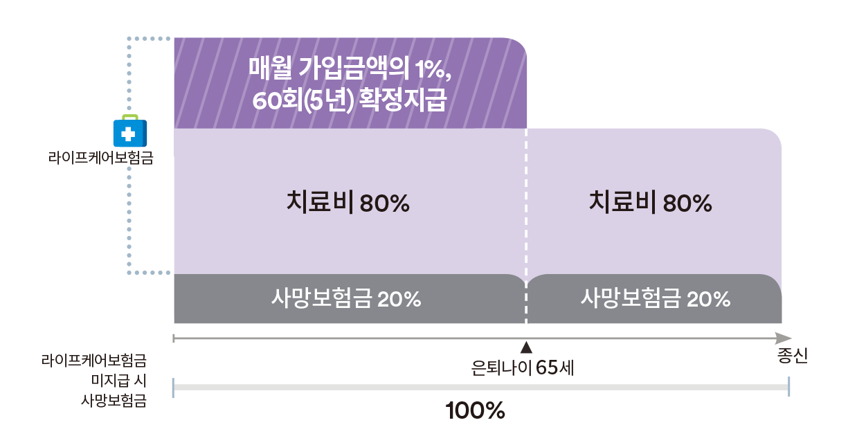 기본상품구조 3종 소득보장형