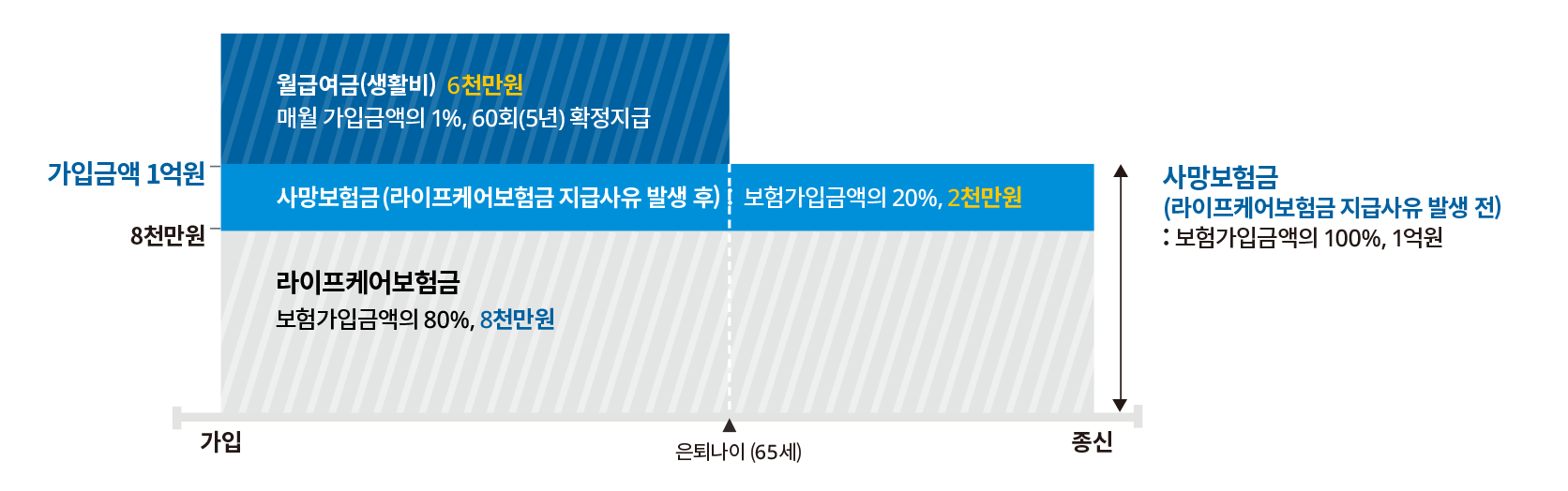 기본상품구조 2종 소득보장형. 가입 후 은퇴나이 65세까지 보험가입금액의 80%인 라이프케어보험금과 보험가입금액의 20%인 사망보험금으로 나누어짐. 은퇴나이 이전에는 월급여금 6천만원이 매월 가입금액의 1%가 60회 5년동안 확정 지급 됨. 은퇴나이 이후에는 보험가입금액의 100%가 사망보험금으로 지급