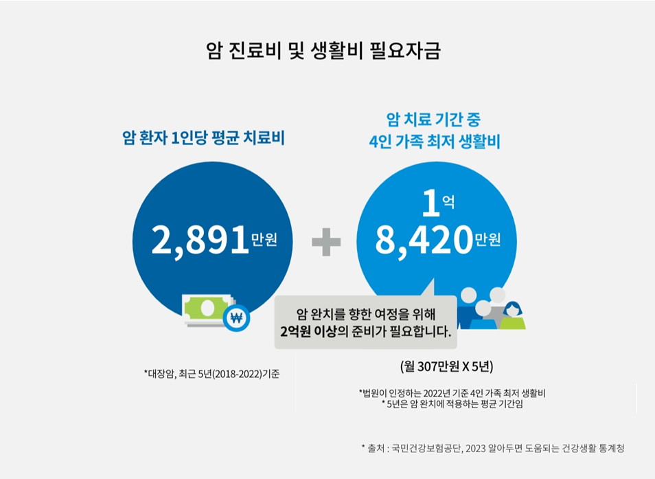 암 완치를 향한 여정을 위해 2억원 이상의 준비가 필요합니다 이미지