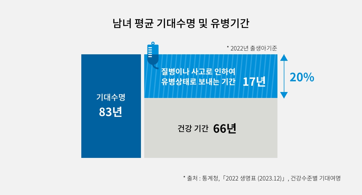 남녀 평균 기대수명 및 유병기간 : 2022년 출생아 기준 기대수명 83년, 질병이나 사고로 인하여 유병상태로 보내는 기간 17년(전체의 20%), 건강 기간 66년 (출처 : 통계청, 「2022 생명표 (2023.12)」건강수준별 기대여명 )