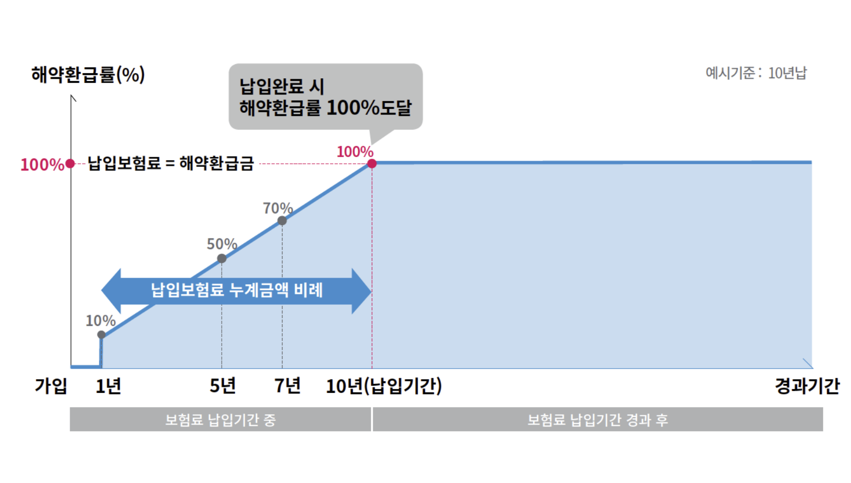 일반가입형 기본상품구조 1종 기본형