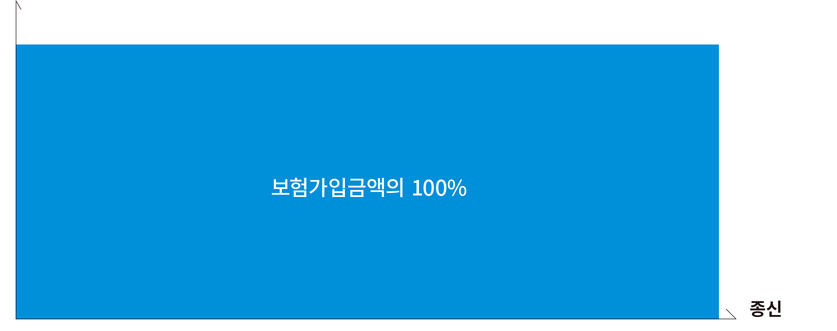 일반가입형 및 간편가입형 기본형 상품구조