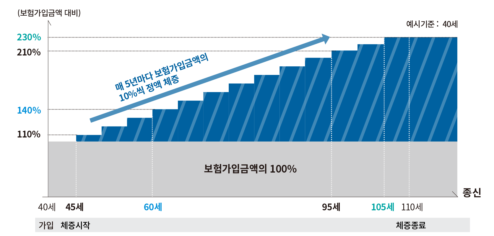 일반가입형+간편가입형 체증형 상품구조