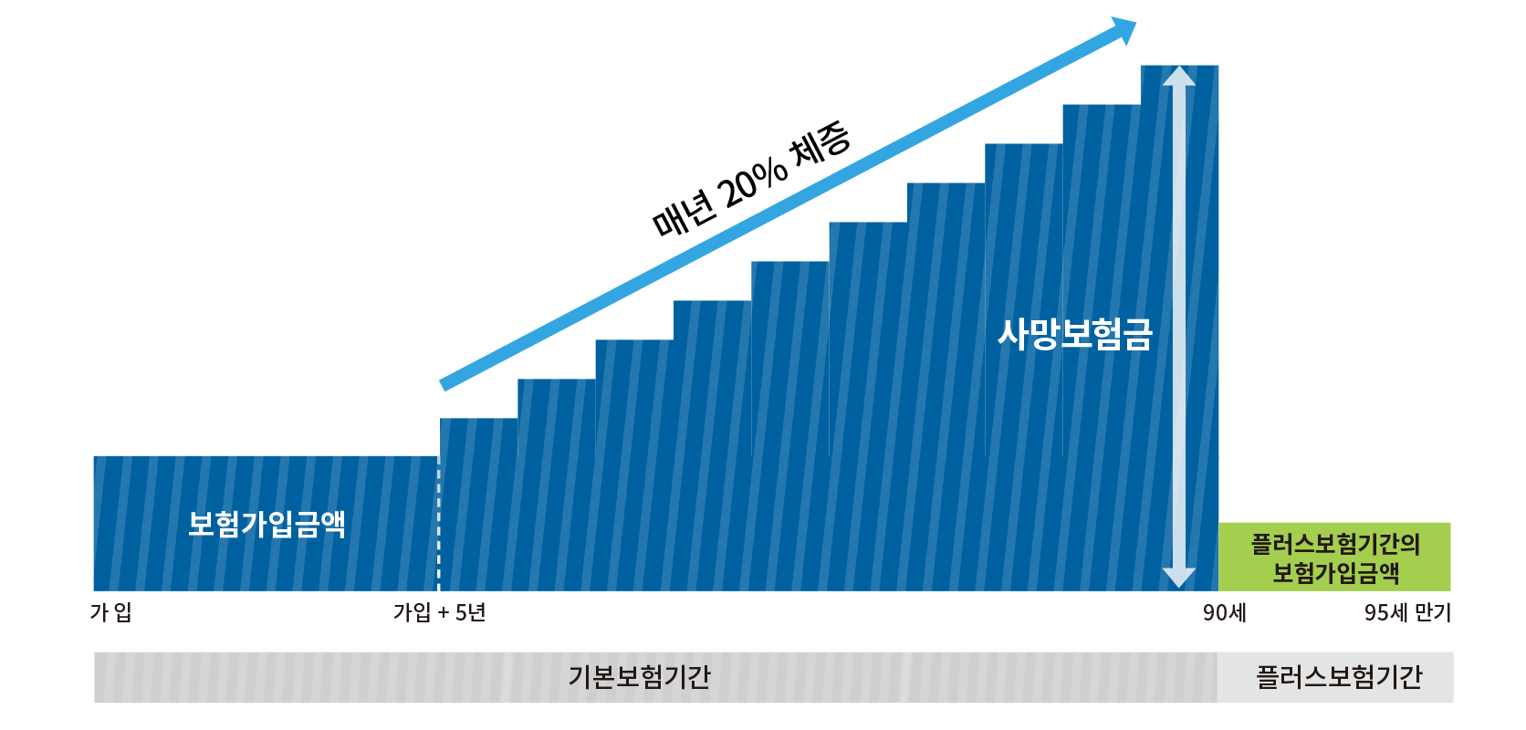 기본상품구조