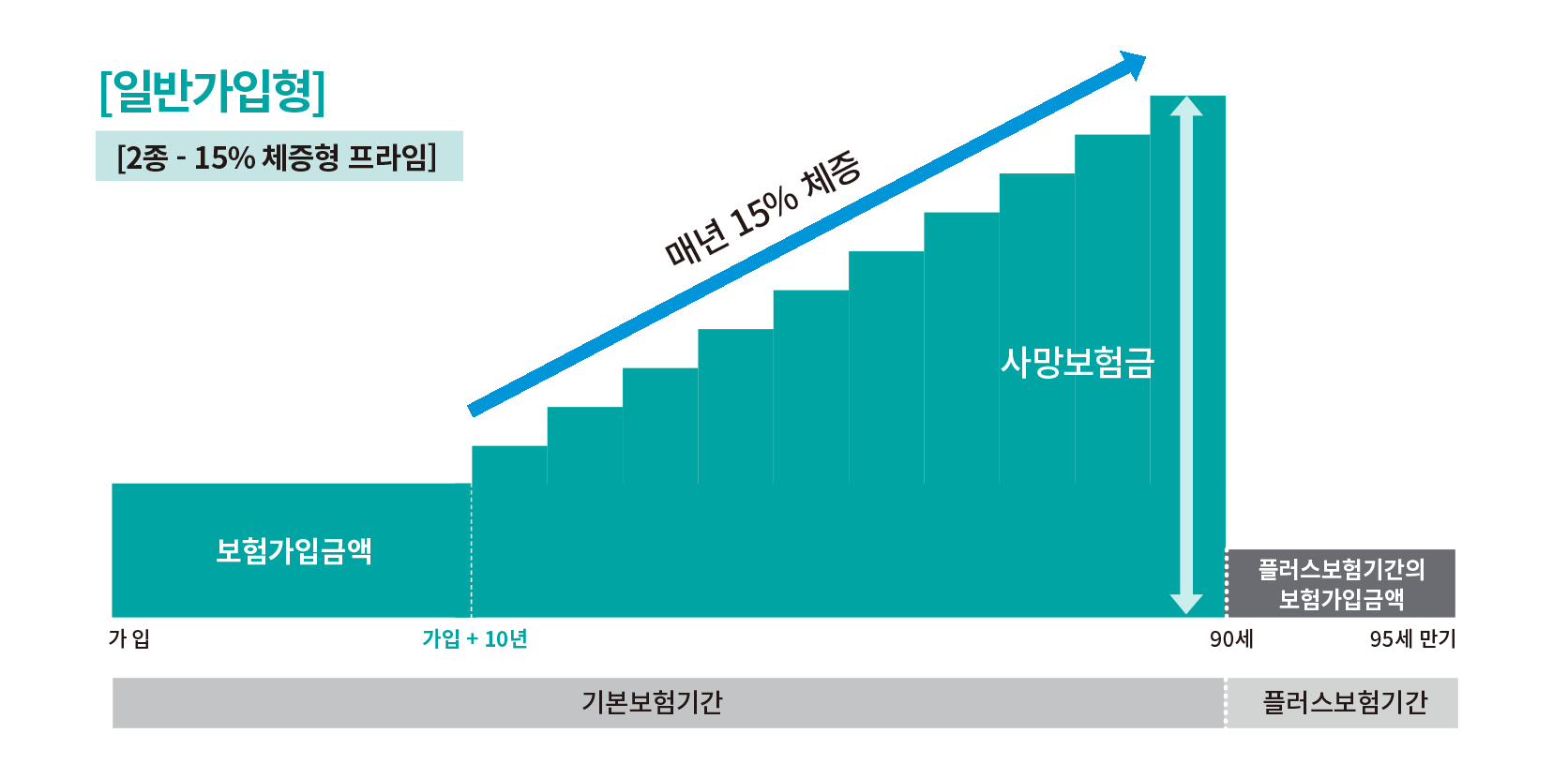 기본상품구조, 가입 10년 후부터 매년 사망보험금이 체증되며, 90세부터 95세 만기까지는 플러스보험기간