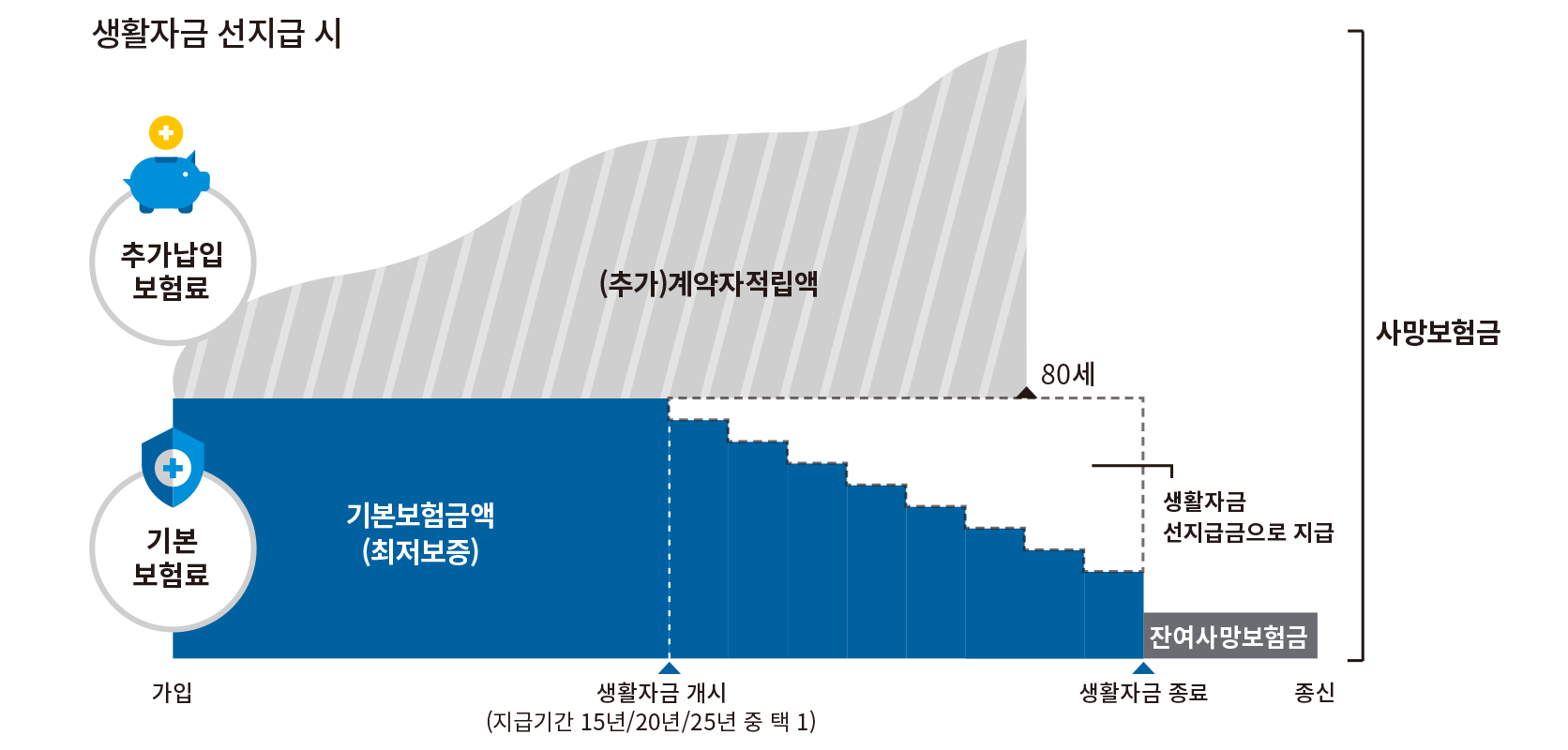 기본상품구조. 생활자금 선지급 시 기본 보험료는 생활자금 개시 전 기본보험금액이며 생활자금 개시 이후는 생활자금 선지급금으로 지급되며,  생활자금 종료 후 잔여사망보험금이 종신까지 보장됨. 추가납입 보험료는 추가계약자적립액임