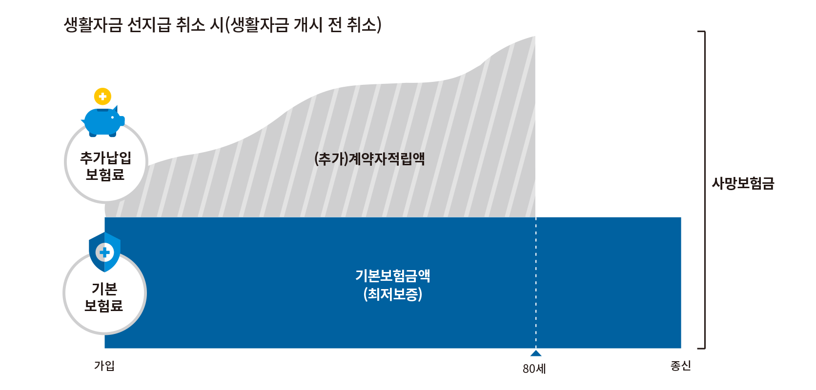 기본상품구조. 생활자금 선지급 취소시 기본보험금액과 추가계약자적립액은 80세까지 합산되며, 80세 이후에는 기본보험금액만 종신토록 보장됨 