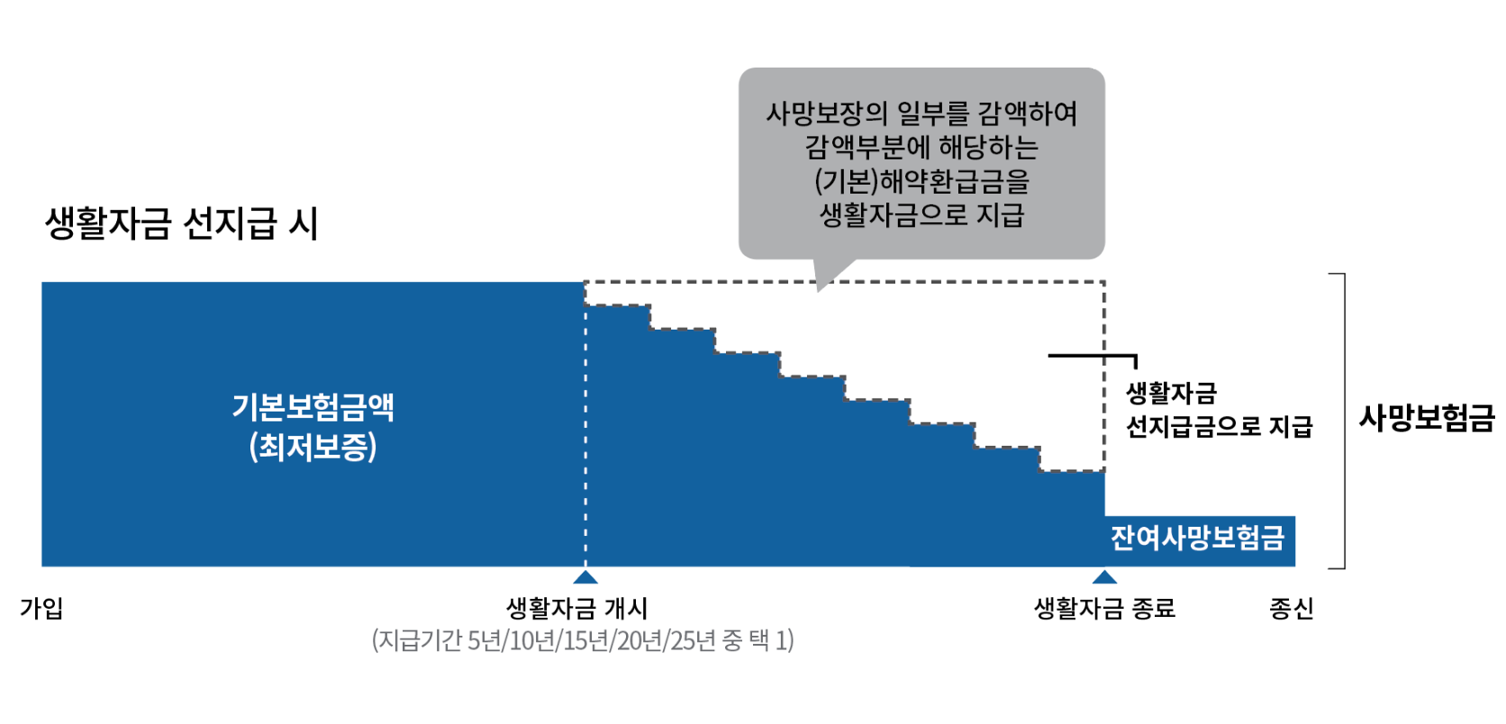 해약환급금보증형 기본상품구조 생활자금 선지급시 생활자금 개시 이후 사망보장의 일부를 감액하여 감액 부분에 해당하는 해약환급금을 생활자금으로 지급합니다. 이후 생활자금 종료 후 잔여사망 보장은 종신까지 보장됨 