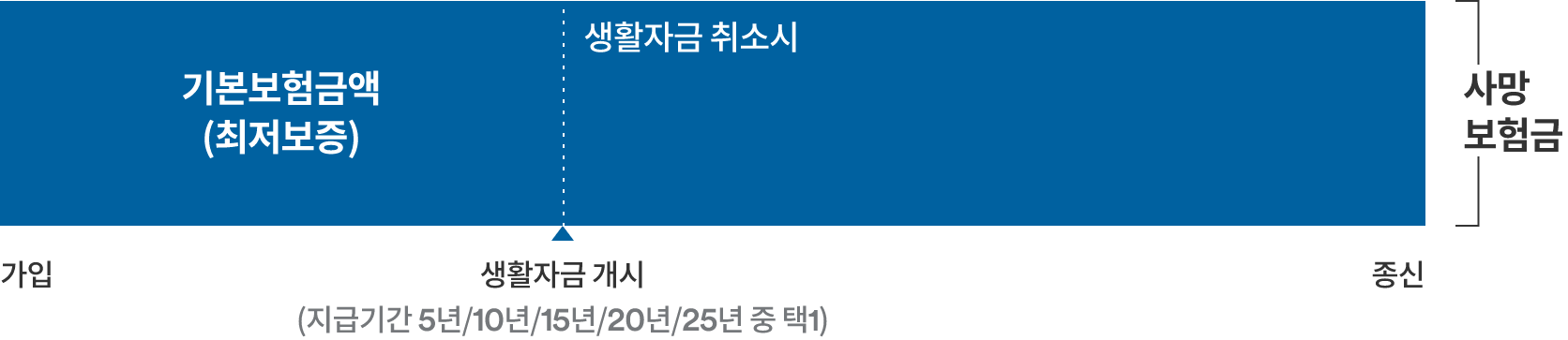 해약환급금보증형 기본상품구조, 생활자금 선지급 취소시 기본보험금액은 종신까지 보장됩니다.