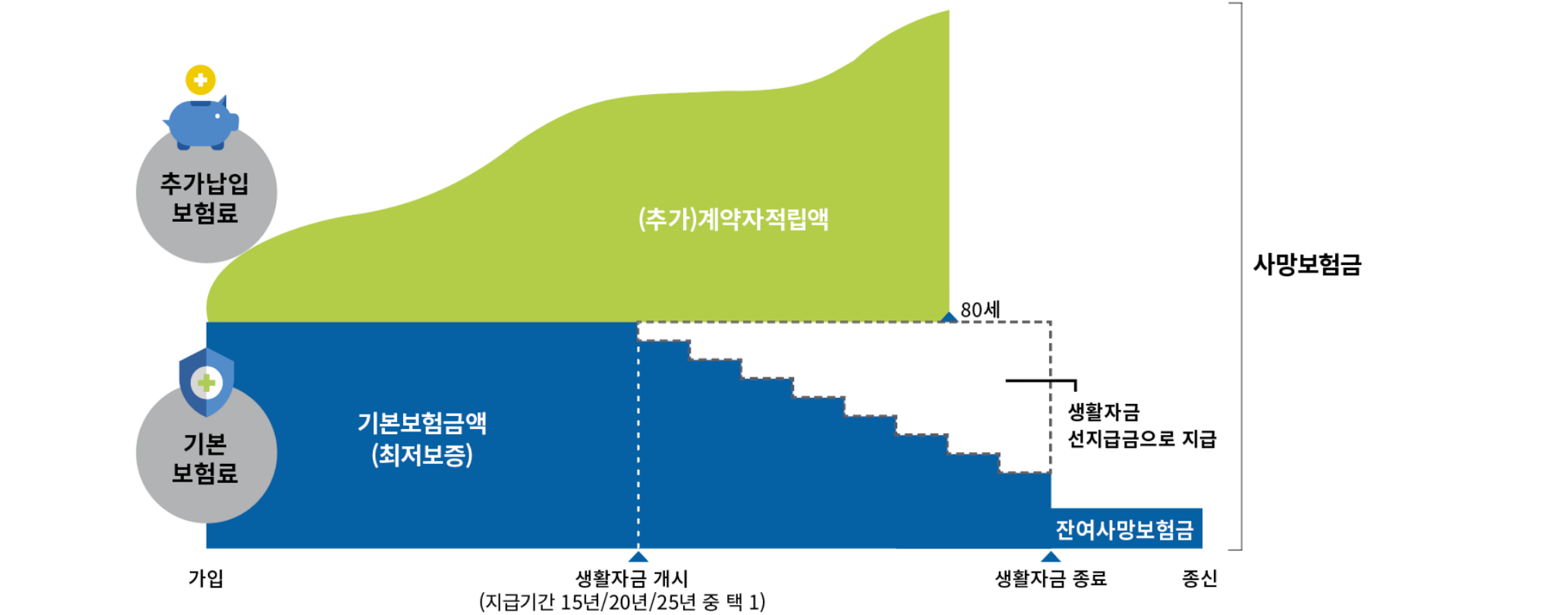 기본상품구조 생활자금 선지급 시