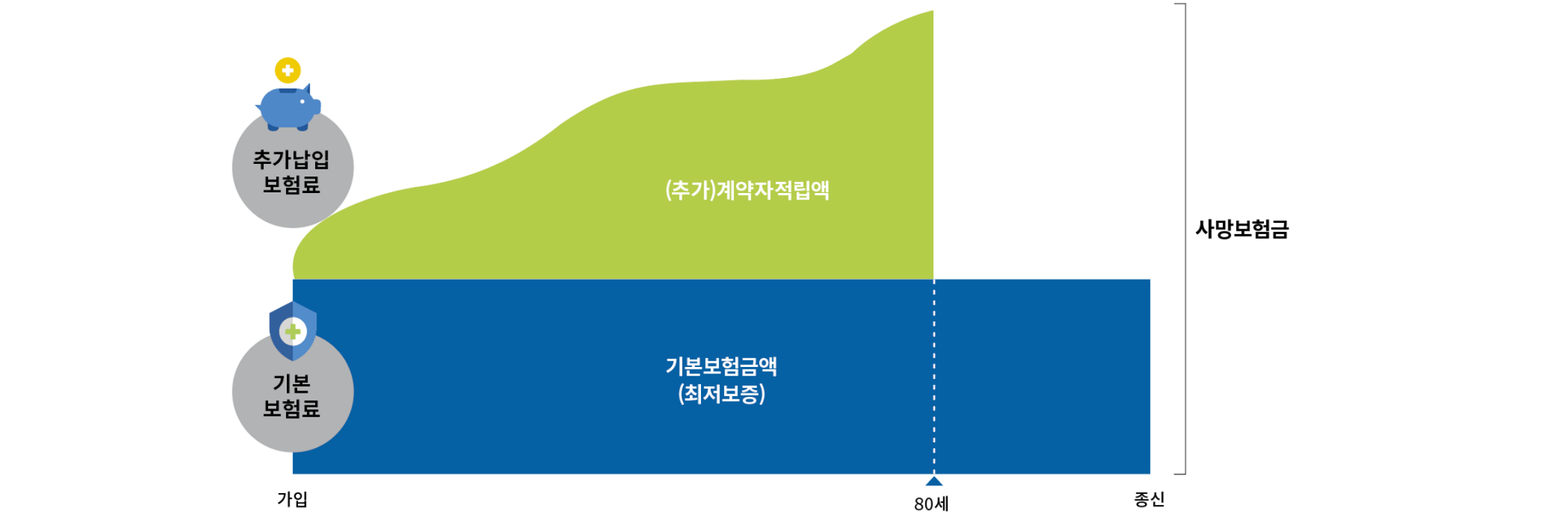 기본상품구조 생활자금 선지급 취소 시(생활자금 개시 전 취소)