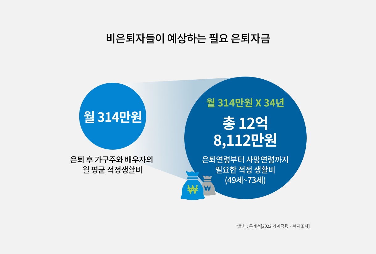 비은퇴자들이 예상하는 필요 은퇴자금 : 은퇴 후 가구주와 배우자의 월 평균 적정생활비는 월 314만원, 월 314만원X34년=총 12억 8,112만원이 필요합니다. 은퇴연령부터 사망연령까지 필요한 적정 생활비(49세~73세) *출처 : 통계청(2022가계금융 복지조사)