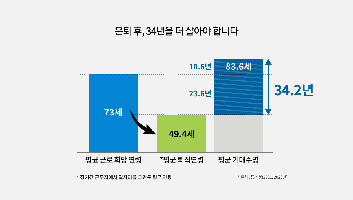 평균 근로 희망 연령은 73세 이지만, 평균 퇴직 연령은 49.4세입니다.  평균 기대수명은 83.6세로 은퇴 후 34.2년을 더 살아야 합니다. *장기간 근무지에서 일자리를 그만둔 평균 연령, *출처:통계청(2021,2023년)