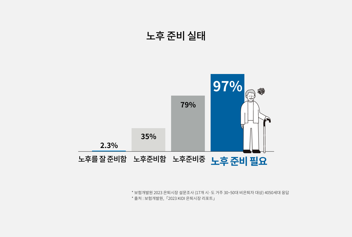 노후를 잘 준비함 2.3%, 노후 준비 하였음 35%, 노후 준비중 79%, 노후 준비 필요97% *보험개발원 2023 은퇴시장 설문조사 (* 보험개발원 2023 은퇴시장 설문조사 (17개 시·도 거주 30~50대 비은퇴자 대상) 4050세대 응답  * 출처 : 보험개발원,「2023 KIDI 은퇴시장 리포트」)