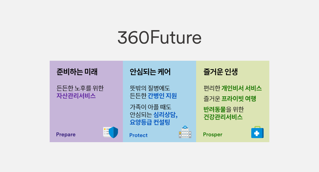 360Future 1)준비하는 미래 : 든든한 노후를 위한 자산관리서비스 2)안심되는 케어:뜻밖의 질병에도 든든한 간병인 지원, 가족이 아플 때도 안심되는 심리상담, 요양등급 컨설팅 3)즐거운 인생 : 편리한 개인비서 서비스, 즐거운 프라이빗 여행, 반려동물을 위한 건강관리서비스