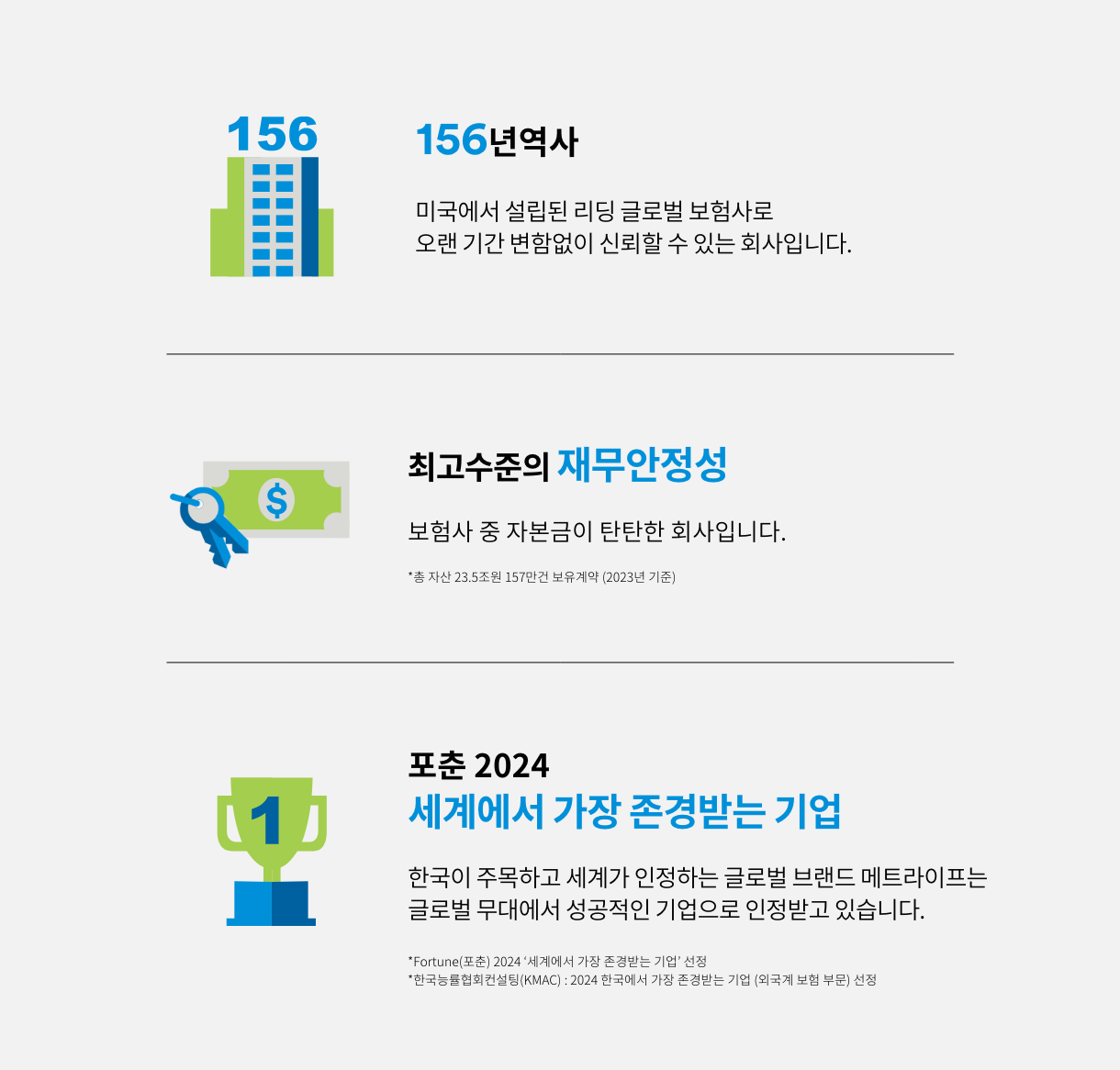 왜 "메트라이프"여야 하나요? 1. 156년 역사 미국에서 설립된 리딩 글로벌 보험사로 오랜 기간 변함없이 신뢰할 수 있는 회사입니다. 2. 최고수준의 재무안정성 : 보험사 중 자본금이 탄탄한 회사입니다. 총 자산 23.5조원 157만건 보유 계약 (2023년 기준) 3. 포춘2024 세계에서 가장 존경받는 기업 : 한국이 주목하고 세계가 인정하는 글로벌브랜드 메트라이프는 글로벌 무대에서 성공적인 기업으로 인정받고 있습니다.  *Fortune(포춘) : 2024 '세계에서 가장 존경받는 기업' 선정, *한국능률협회컨설팅(KMAC) : 2024 한국에서 가장 존경받는 기업 (외국계 보험 부문)선정