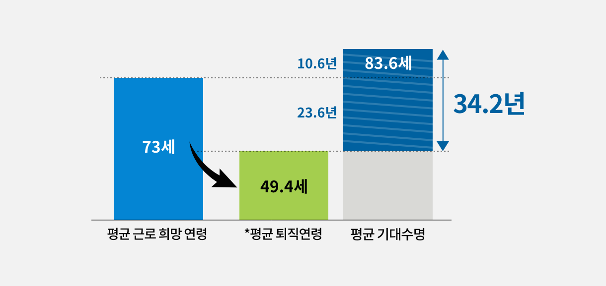 평균 근로 희망 연령은 73세 이지만, 평균 퇴직 연령은 49.4세입니다.  평균 기대수명은 83.6세로 은퇴 후 34.2년을 더 살아야 합니다. *평균연령 기간 근무지에서 일자리를 그만둔 평균 연령, *출처:통계청(2021,2023년)