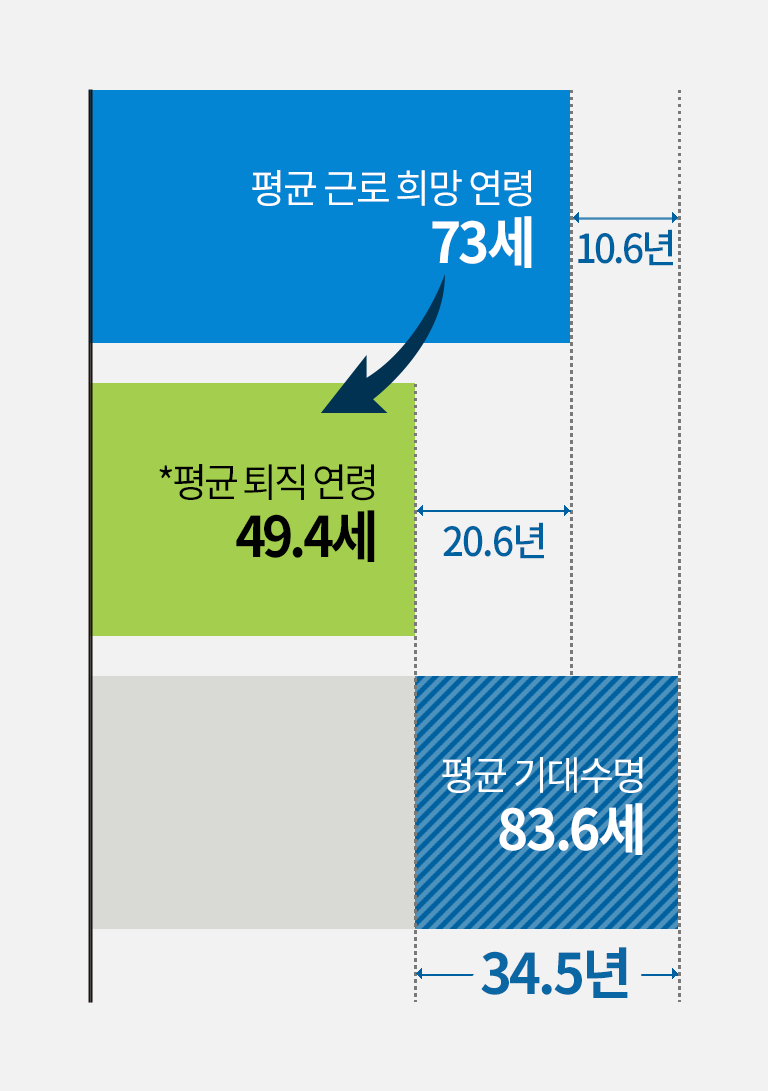 평균 근로 희망 연령은 73세 이지만, 평균 퇴직 연령은 49.4세입니다.  평균 기대수명은 83.6세로 은퇴 후 34.2년을 더 살아야 합니다. *평균연령 기간 근무지에서 일자리를 그만둔 평균 연령, *출처:통계청(2021,2023년)