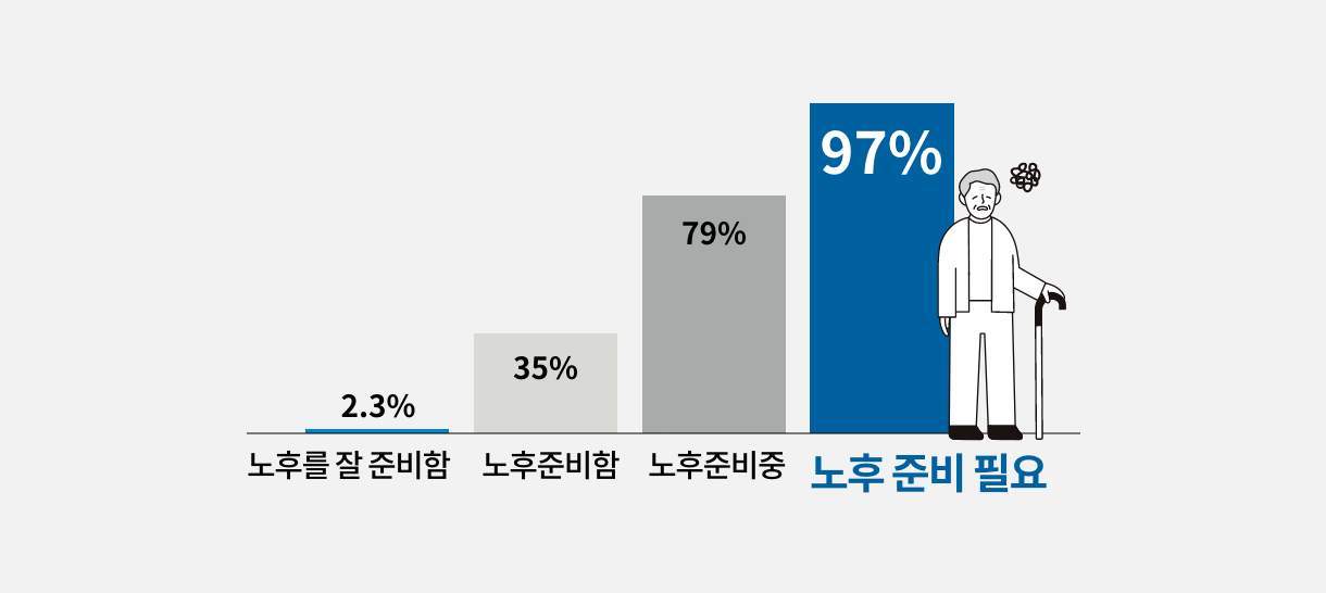 노후를 잘 준비함 2.3%, 노후 준비 하였음 35%, 노후 준비중 79%, 노후 준비 필요97% *보험개발원 2023 은퇴시장 설문조사 (* 보험개발원 2023 은퇴시장 설문조사 (17개 시·도 거주 30~50대 비은퇴자 대상) 4050세대 응답  * 출처 : 보험개발원,「2023 KIDI 은퇴시장 리포트」)