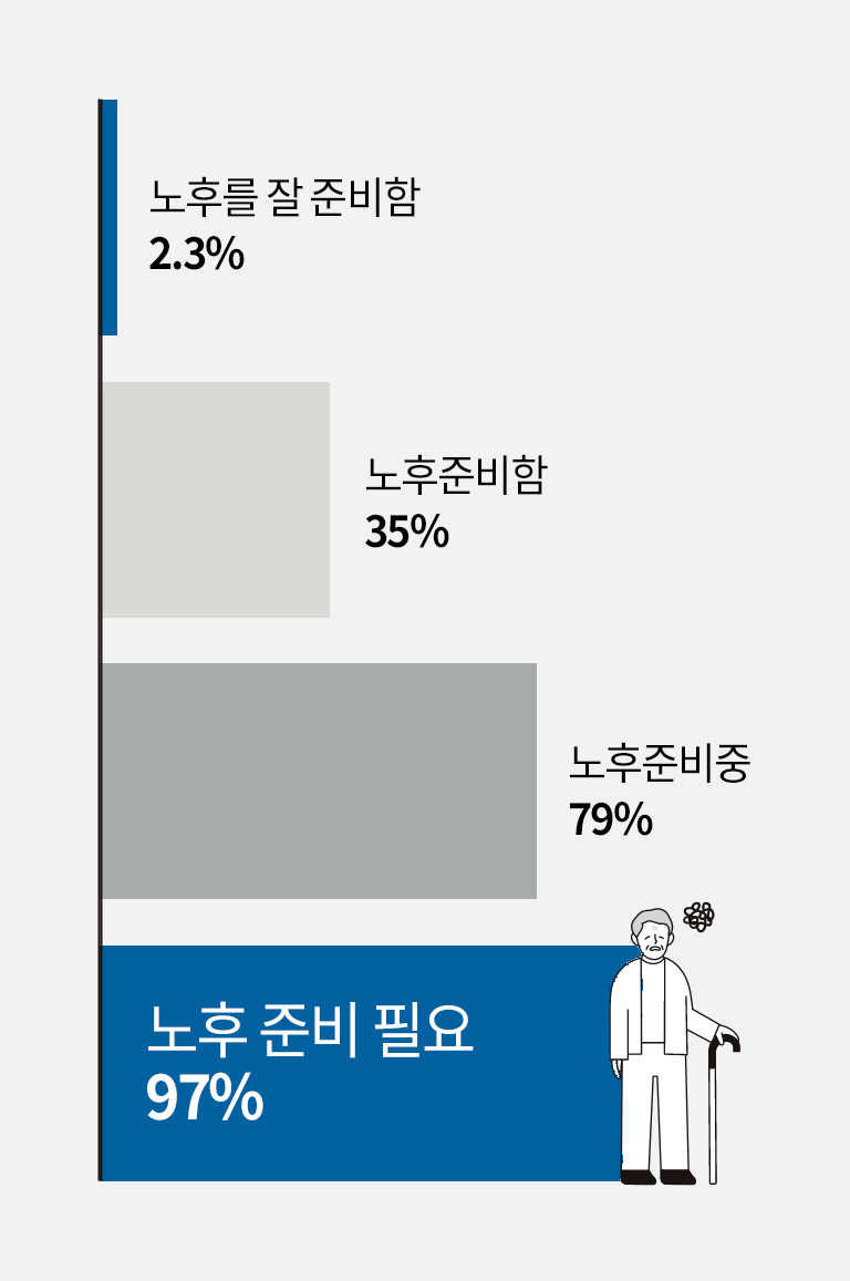노후를 잘 준비함 2.3%, 노후 준비 하였음 35%, 노후 준비중 79%, 노후 준비 필요97% *보험개발원 2023 은퇴시장 설문조사 (* 보험개발원 2023 은퇴시장 설문조사 (17개 시·도 거주 30~50대 비은퇴자 대상) 4050세대 응답  * 출처 : 보험개발원,「2023 KIDI 은퇴시장 리포트」)