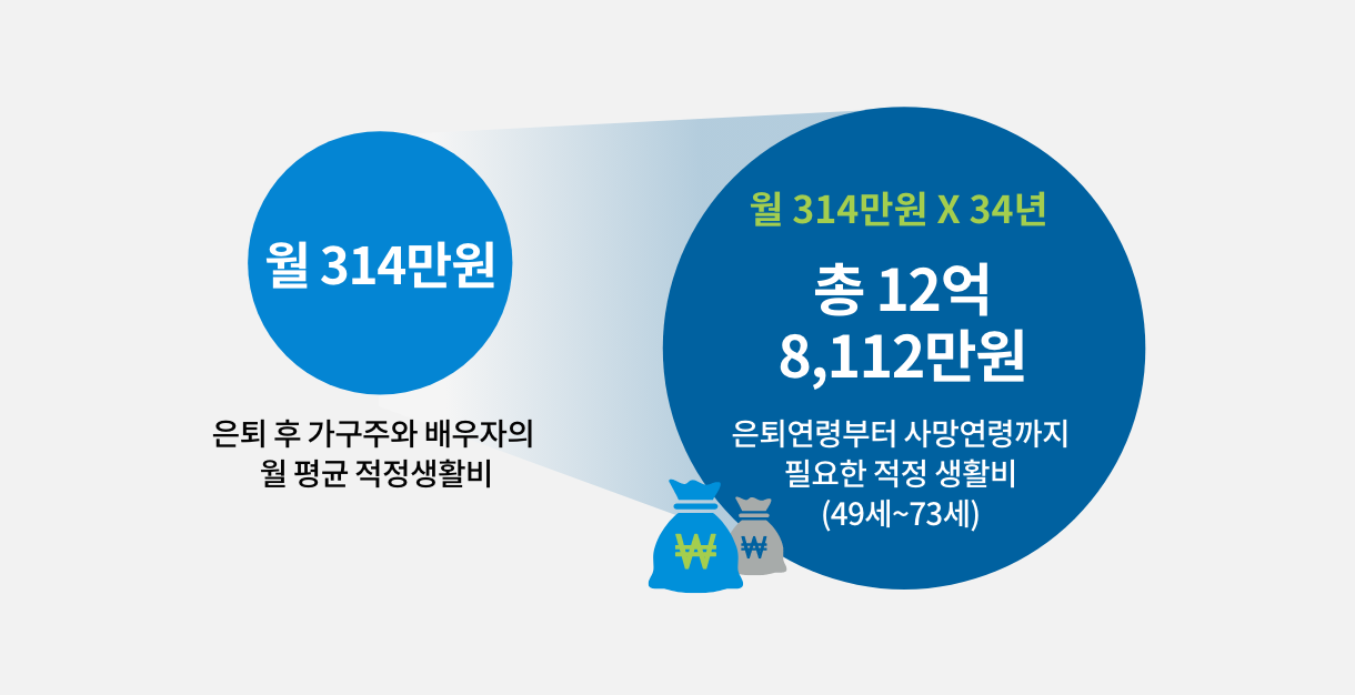 비은퇴자들이 예상하는 필요 은퇴자금 : 은퇴 후 가구주와 배우자의 월 평균 적정생활비는 월 314만원, 월 314만원X34년=총 12억 8,112만원이 필요합니다. 은퇴연령부터 사망연령까지 필요한 적정 생활비(49세~73세) *출처 : 통계청(2022가계금융 복지조사)