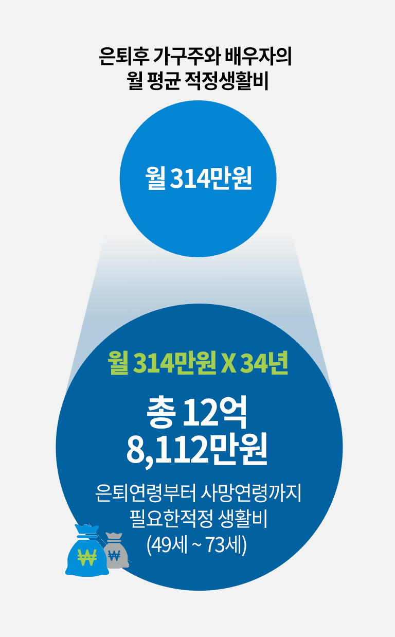 비은퇴자들이 예상하는 필요 은퇴자금 : 은퇴 후 가구주와 배우자의 월 평균 적정생활비는 월 314만원, 월 314만원X34년=총 12억 8,112만원이 필요합니다. 은퇴연령부터 사망연령까지 필요한 적정 생활비(49세~73세) *출처 : 통계청(2022가계금융 복지조사)