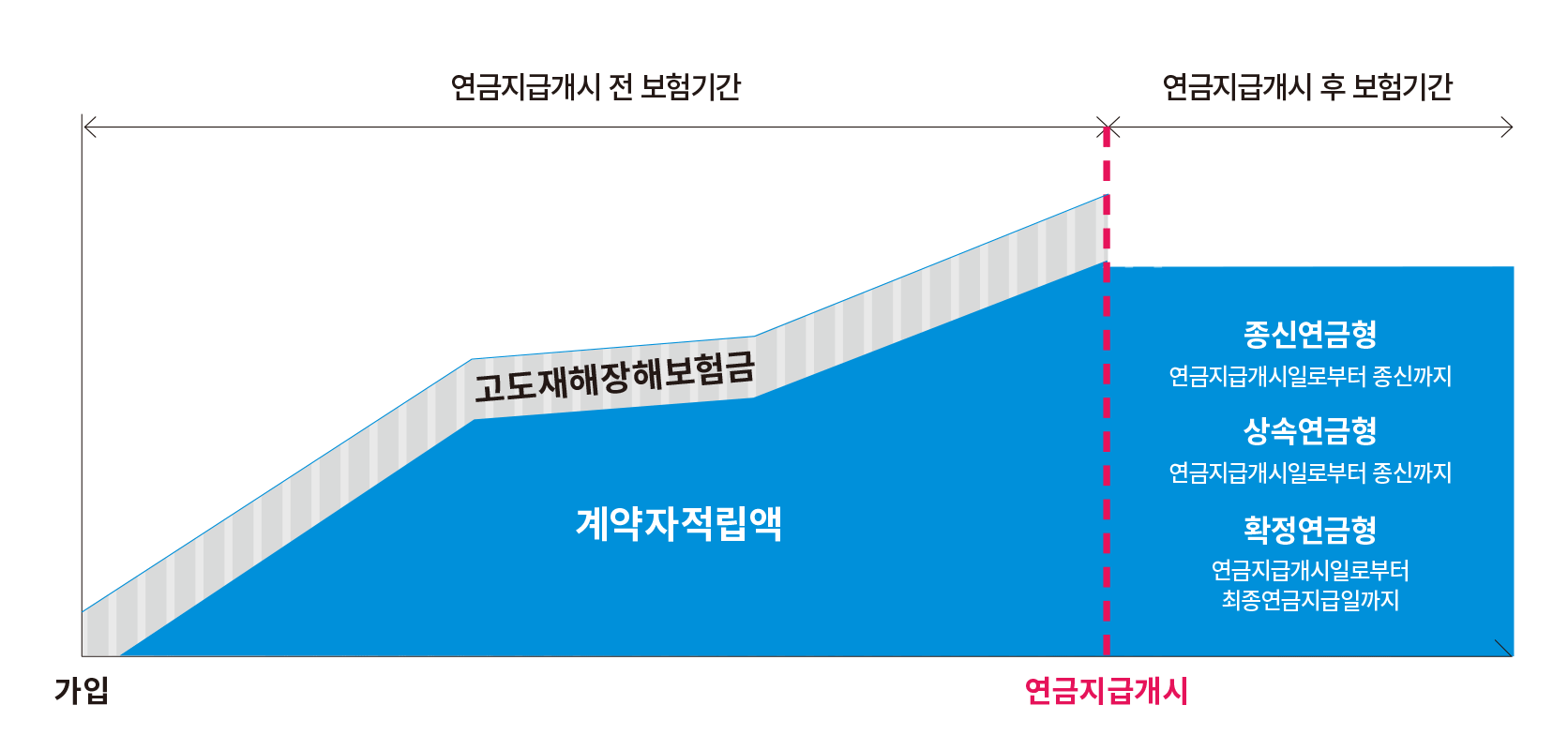 기본상품구조. 연금지급 개시전 보험기간에 계약자 적립액에 고도재해장해보험금이 가산되며, 연금지급개시 이후에는 종신연금형, 상속연금형, 확정연금형 중 선택