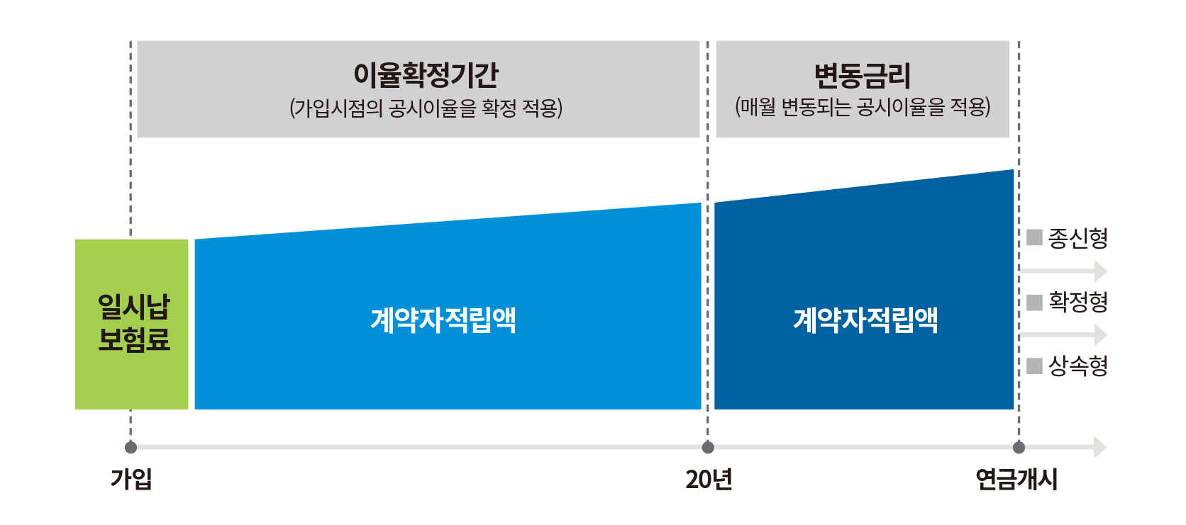 1형 거치형 상품구조