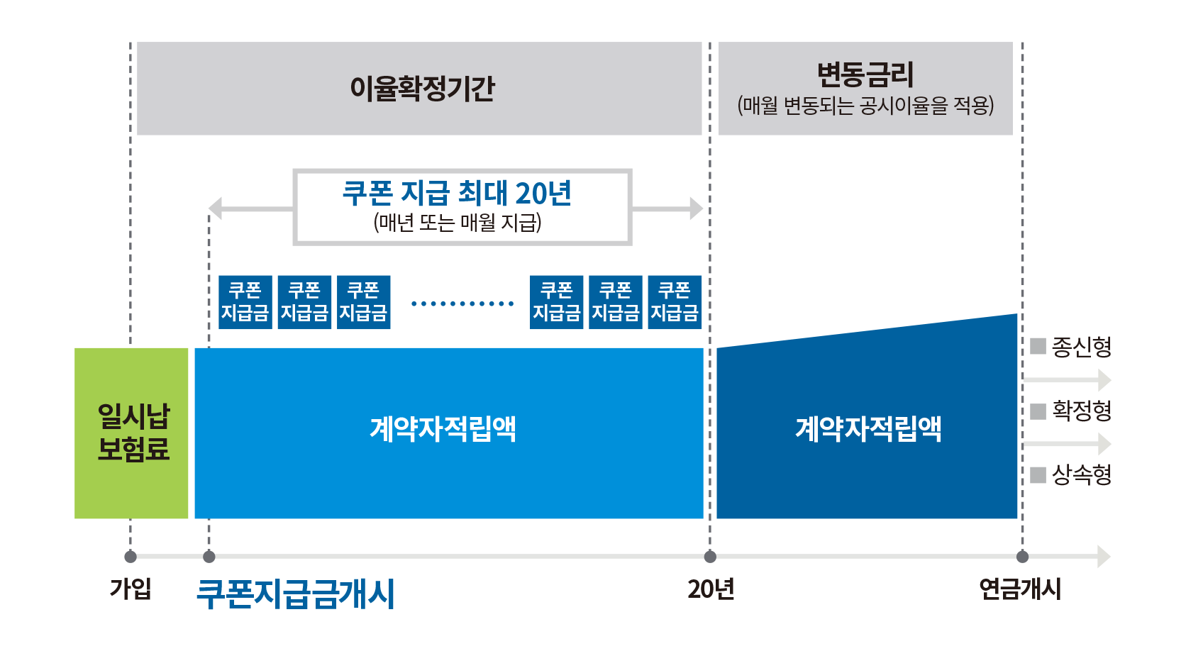 2형 쿠폰형 상품구조